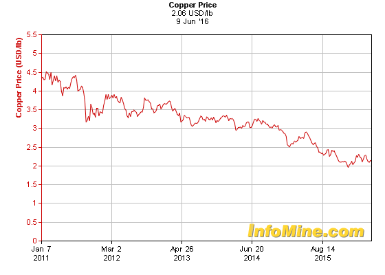 Copper Price Chart 2016